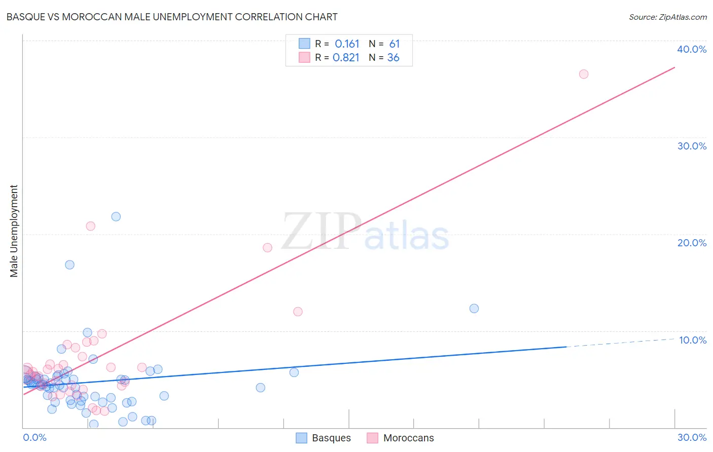 Basque vs Moroccan Male Unemployment