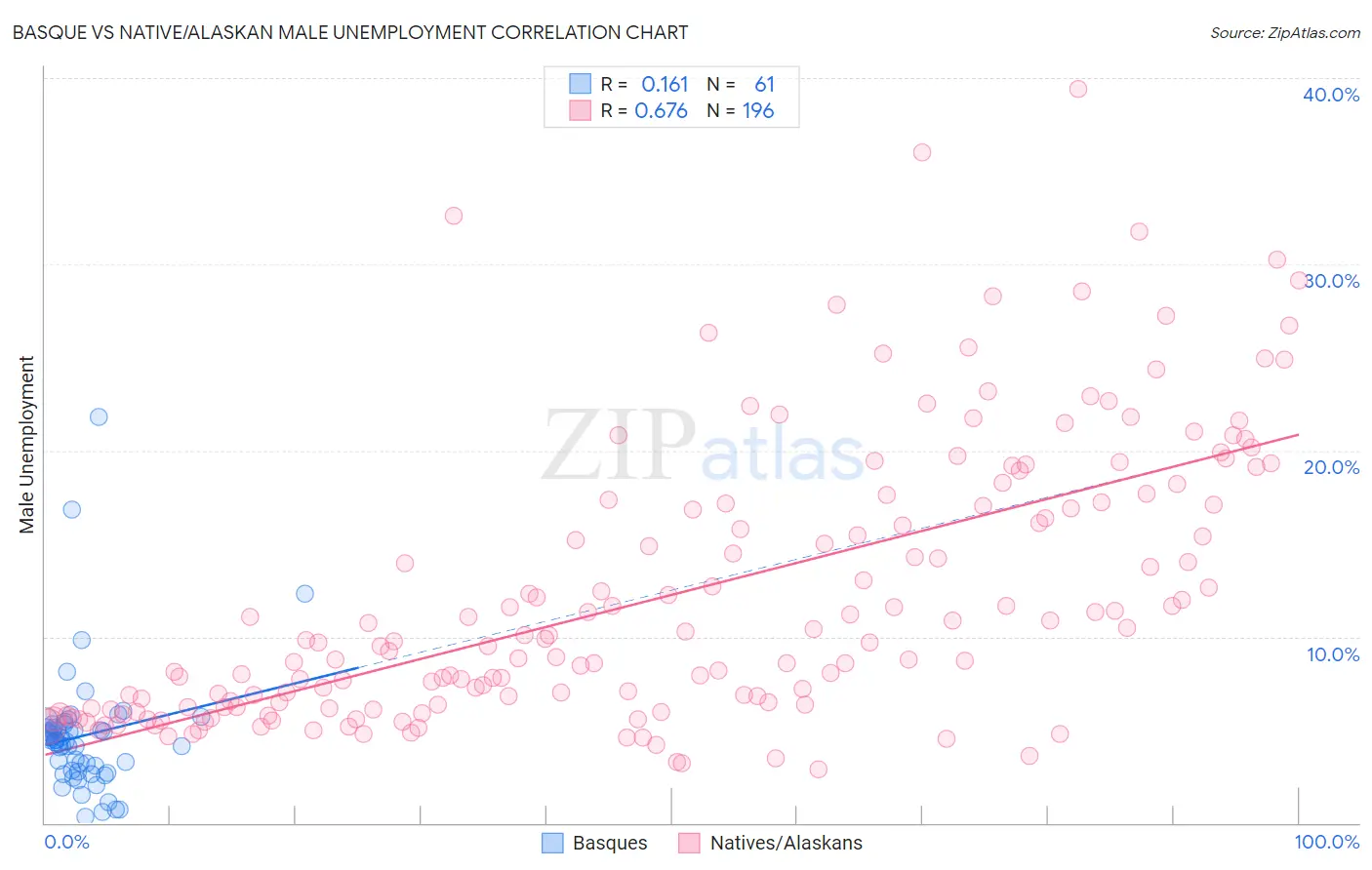 Basque vs Native/Alaskan Male Unemployment