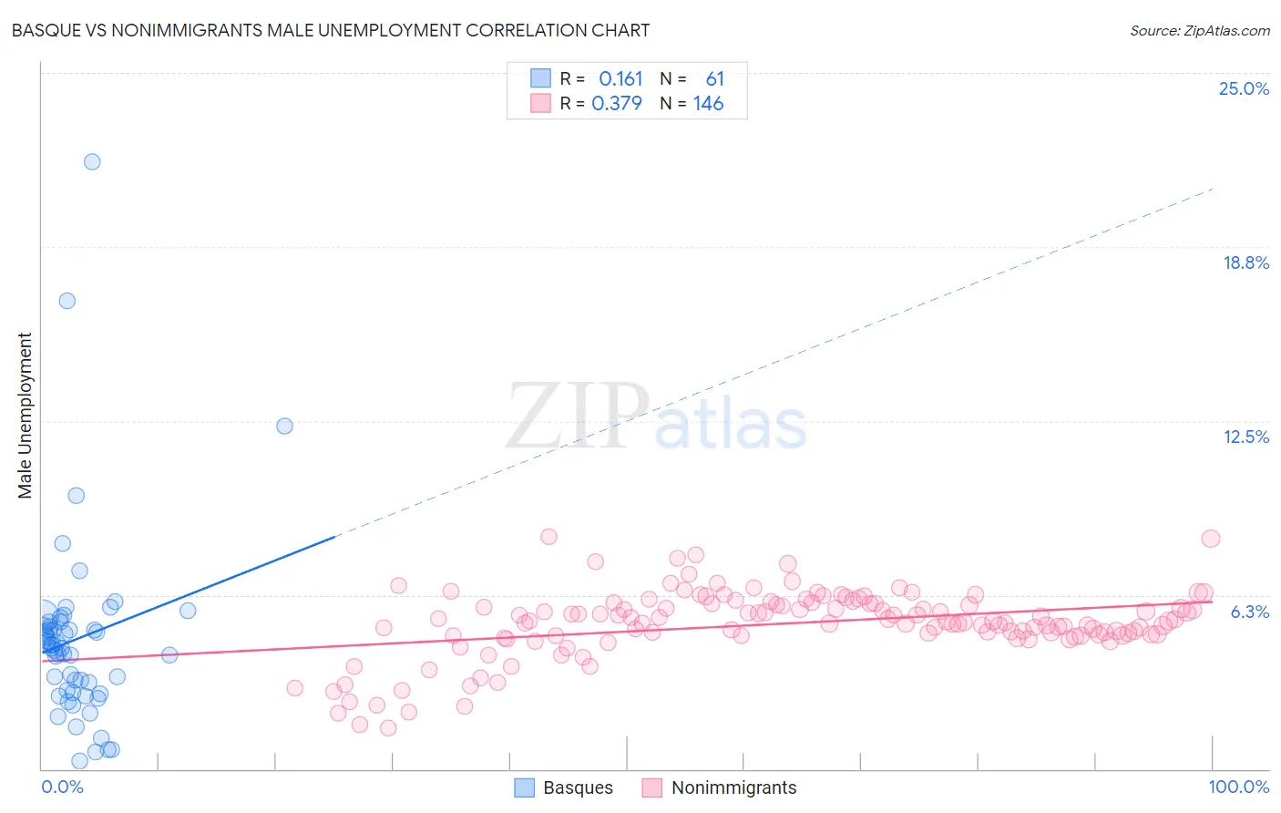 Basque vs Nonimmigrants Male Unemployment