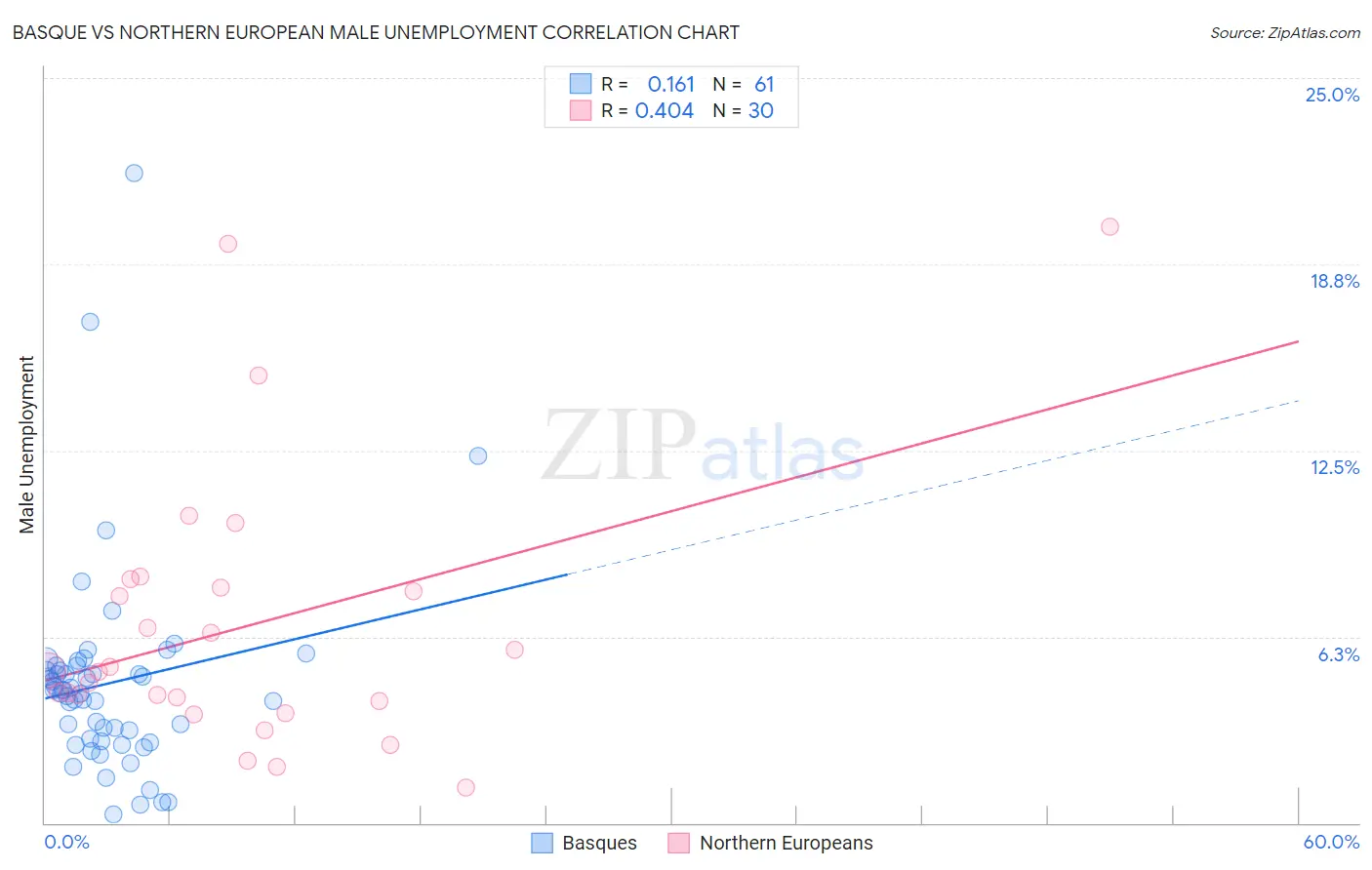 Basque vs Northern European Male Unemployment