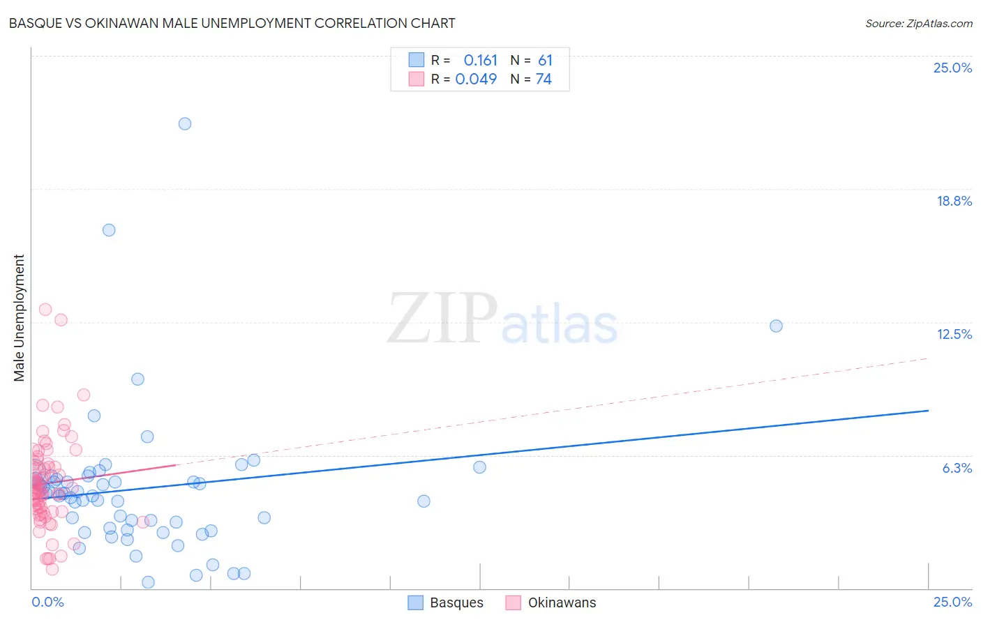 Basque vs Okinawan Male Unemployment