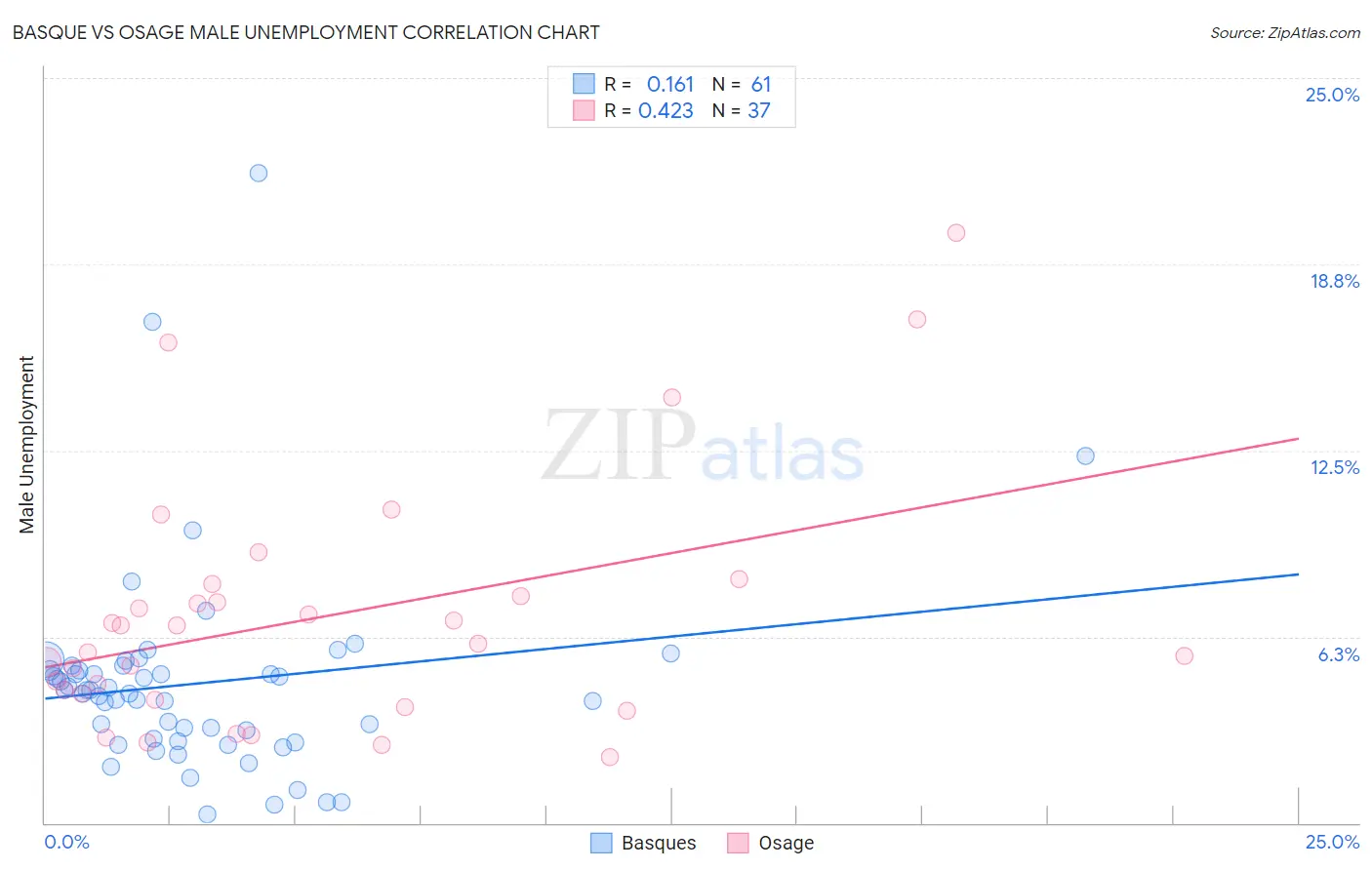 Basque vs Osage Male Unemployment