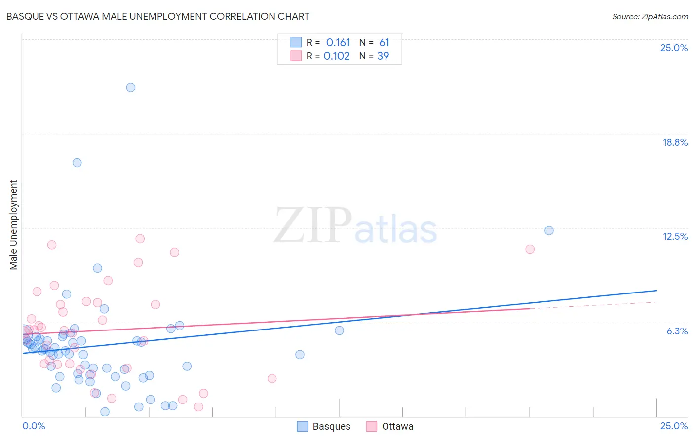 Basque vs Ottawa Male Unemployment