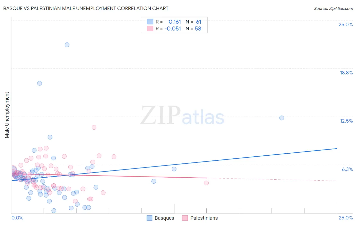 Basque vs Palestinian Male Unemployment