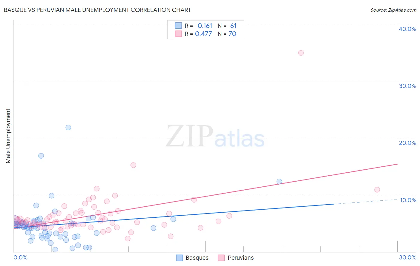 Basque vs Peruvian Male Unemployment