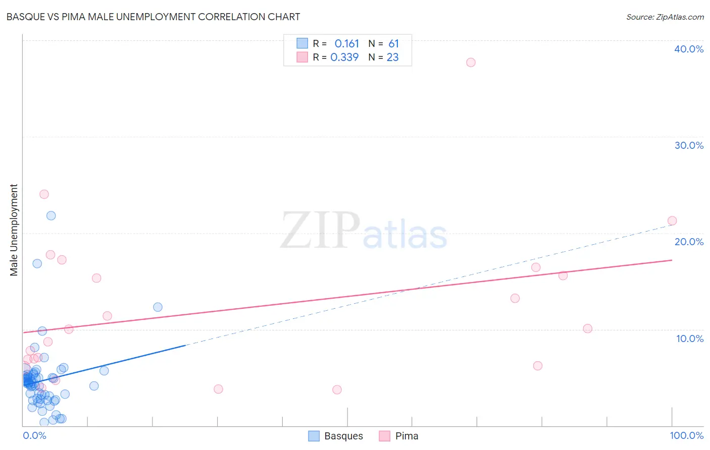Basque vs Pima Male Unemployment