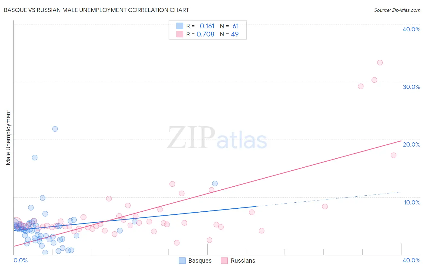 Basque vs Russian Male Unemployment