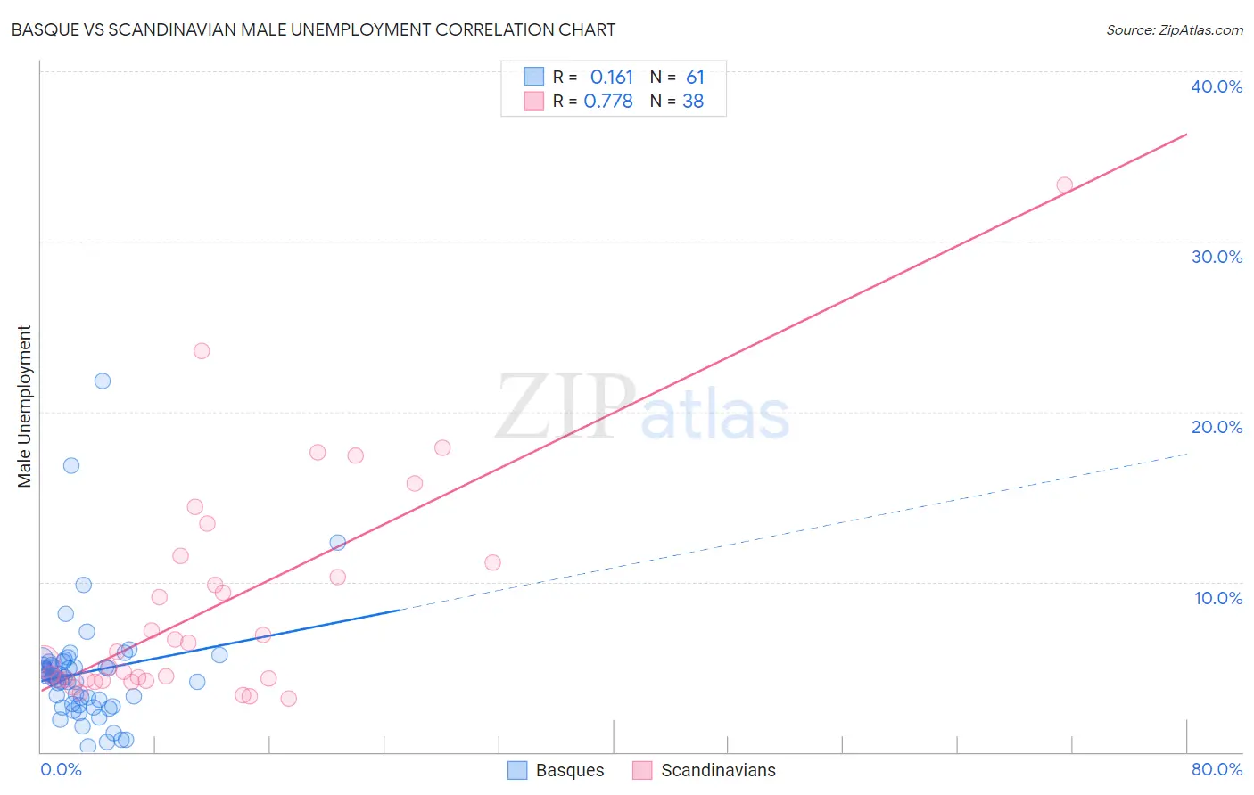 Basque vs Scandinavian Male Unemployment