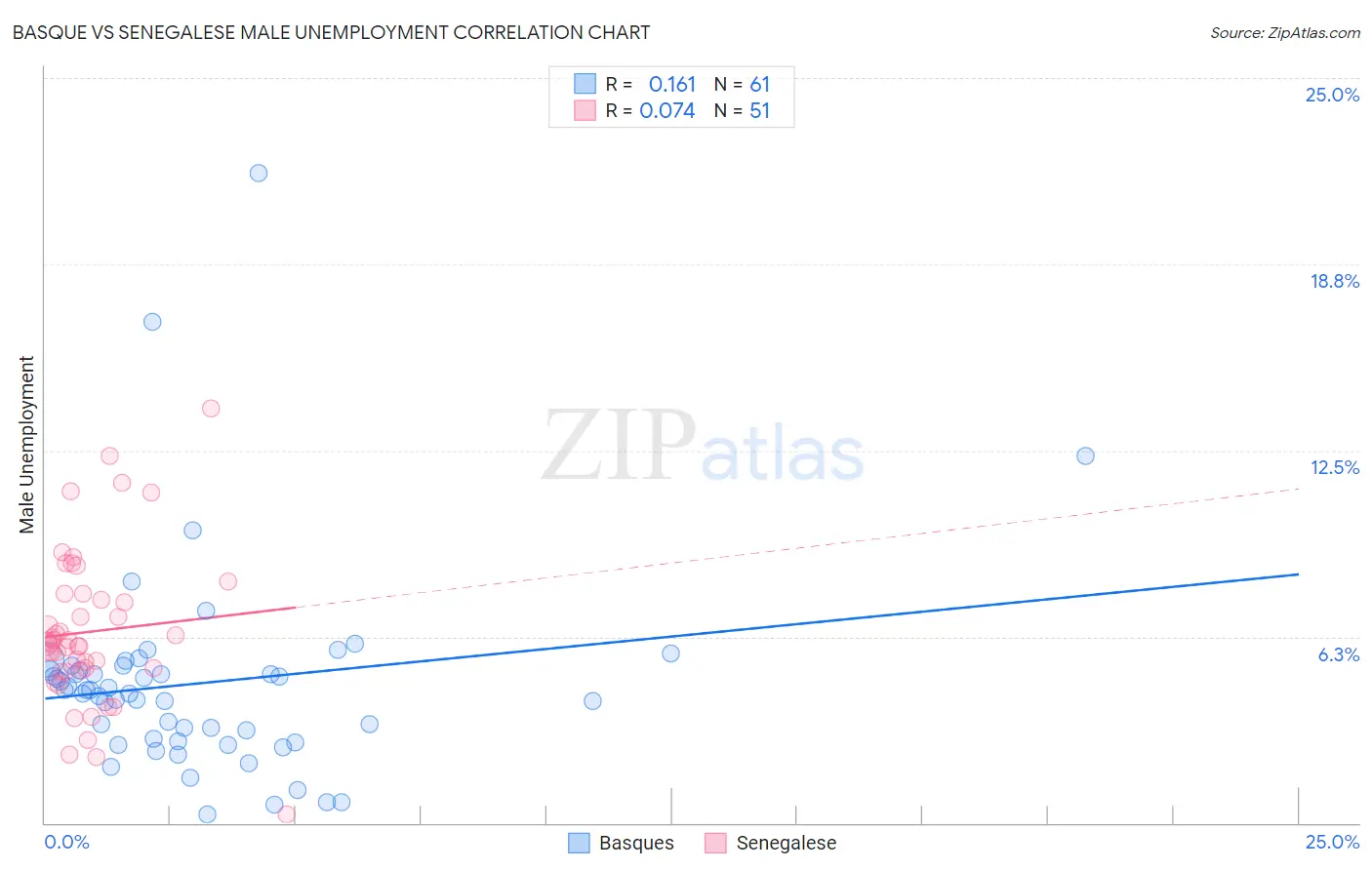 Basque vs Senegalese Male Unemployment