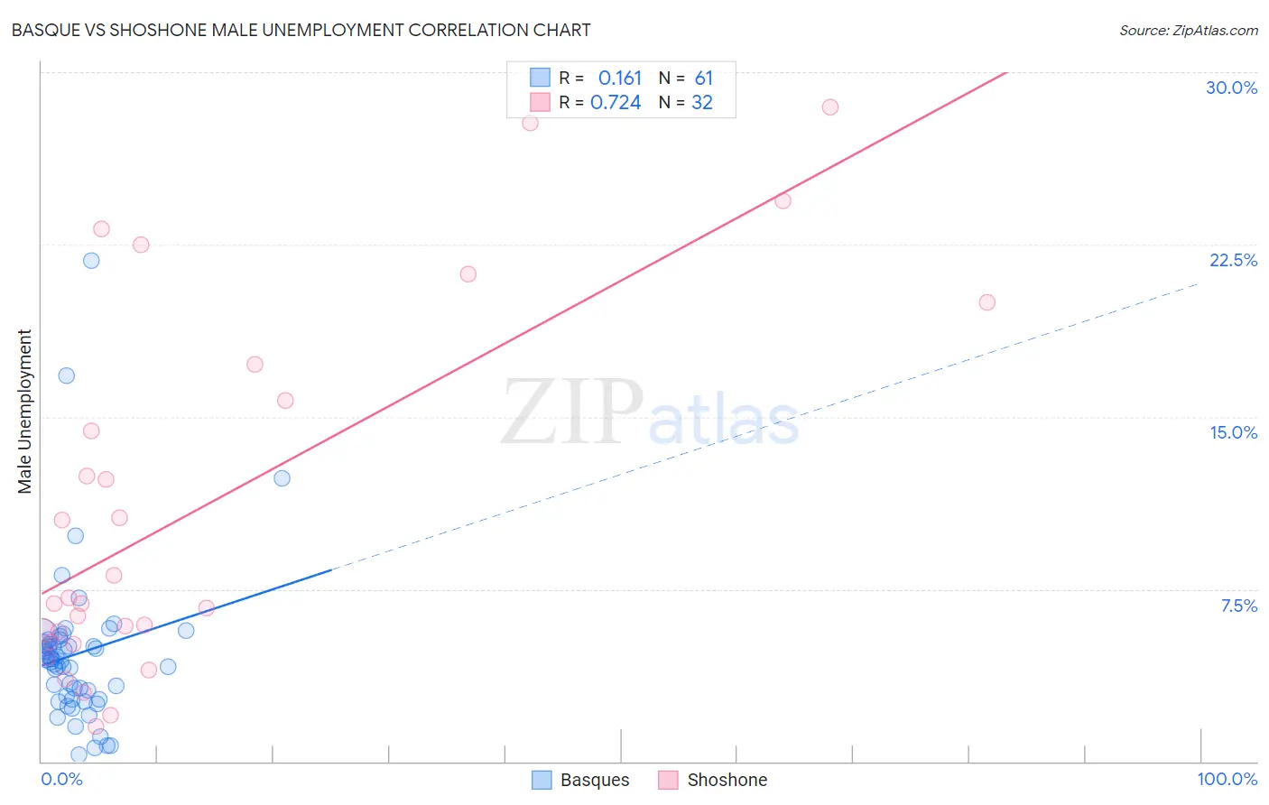 Basque vs Shoshone Male Unemployment