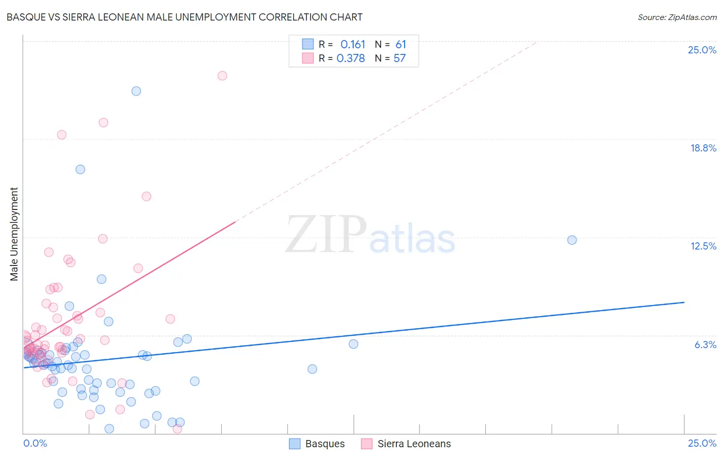Basque vs Sierra Leonean Male Unemployment