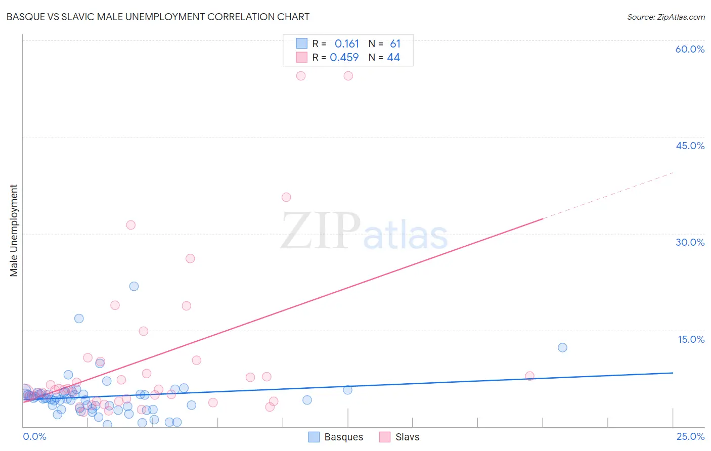 Basque vs Slavic Male Unemployment