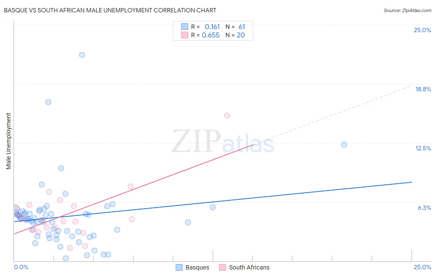 Basque vs South African Male Unemployment