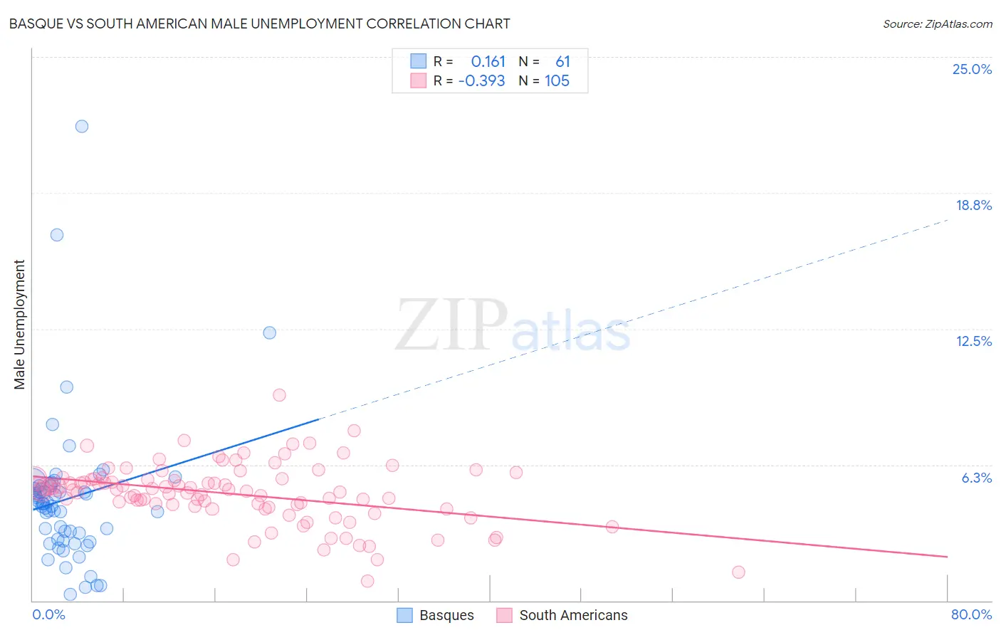 Basque vs South American Male Unemployment