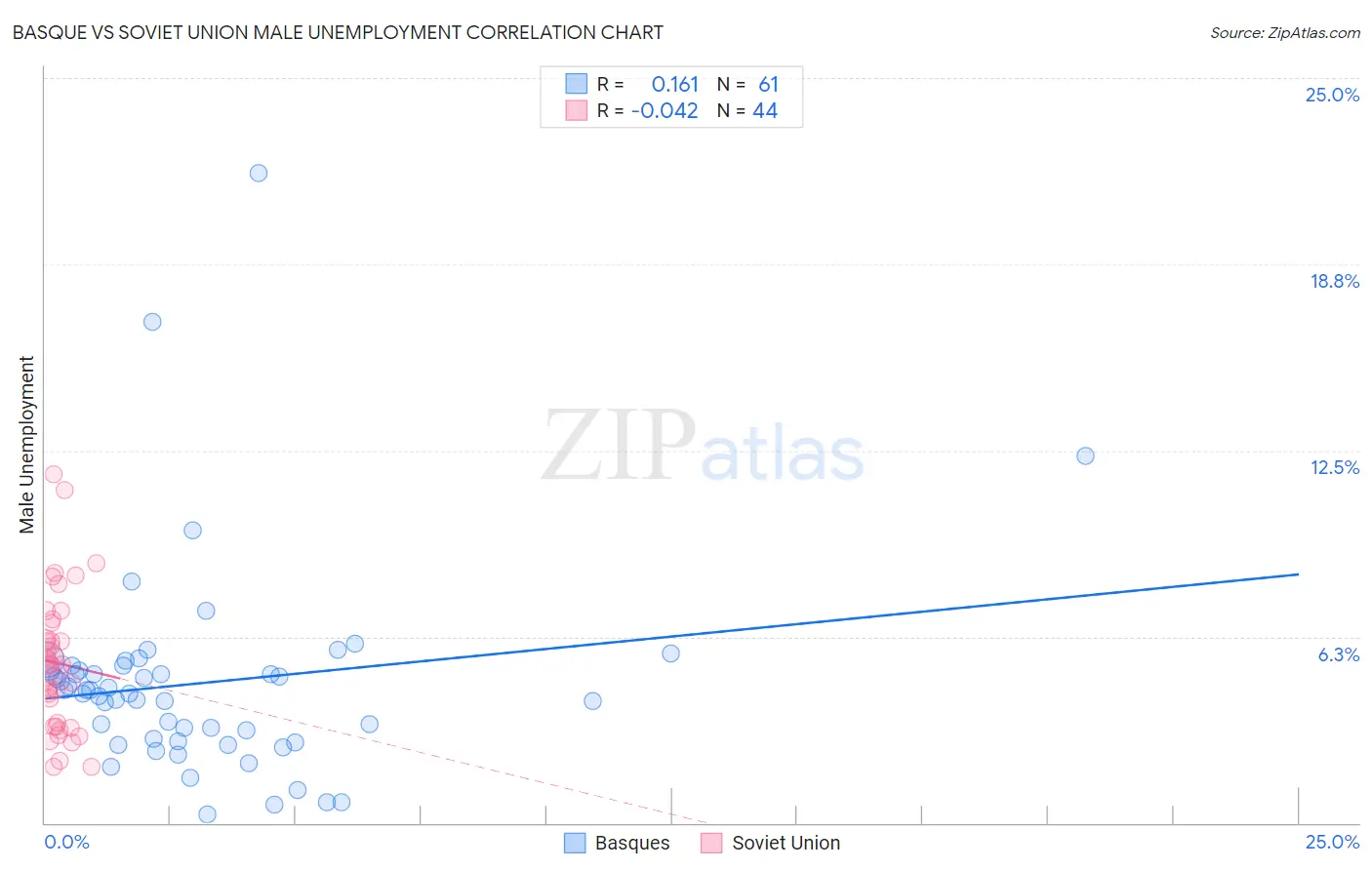 Basque vs Soviet Union Male Unemployment
