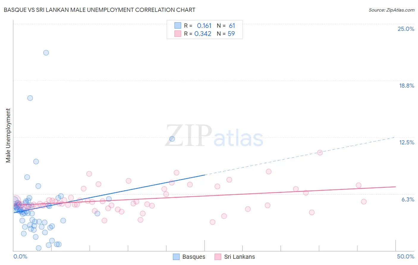 Basque vs Sri Lankan Male Unemployment