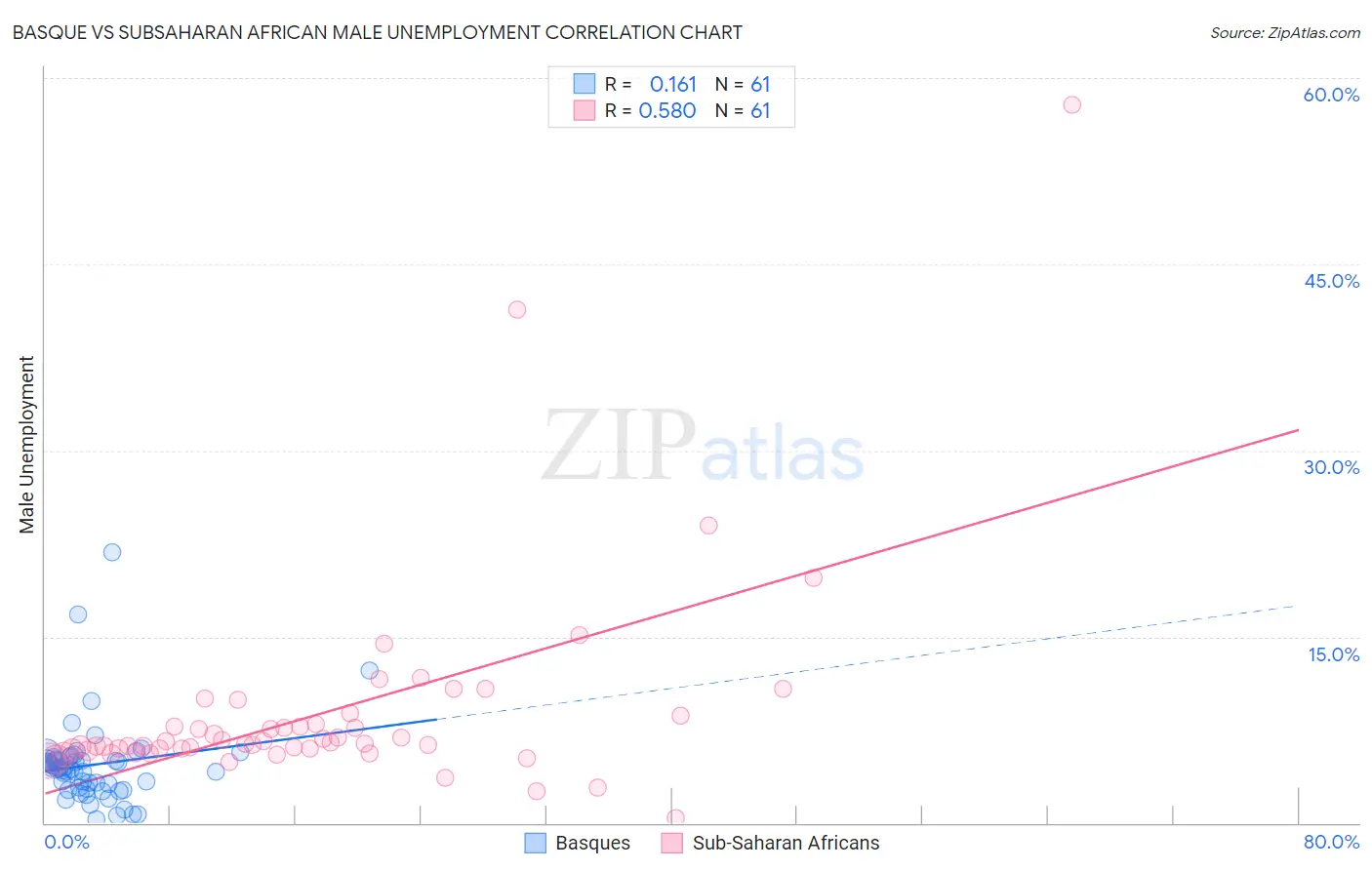 Basque vs Subsaharan African Male Unemployment