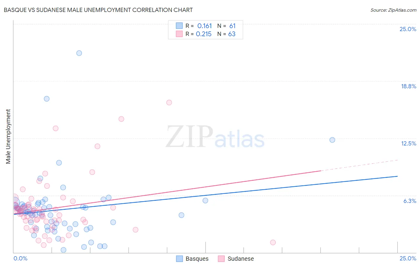 Basque vs Sudanese Male Unemployment