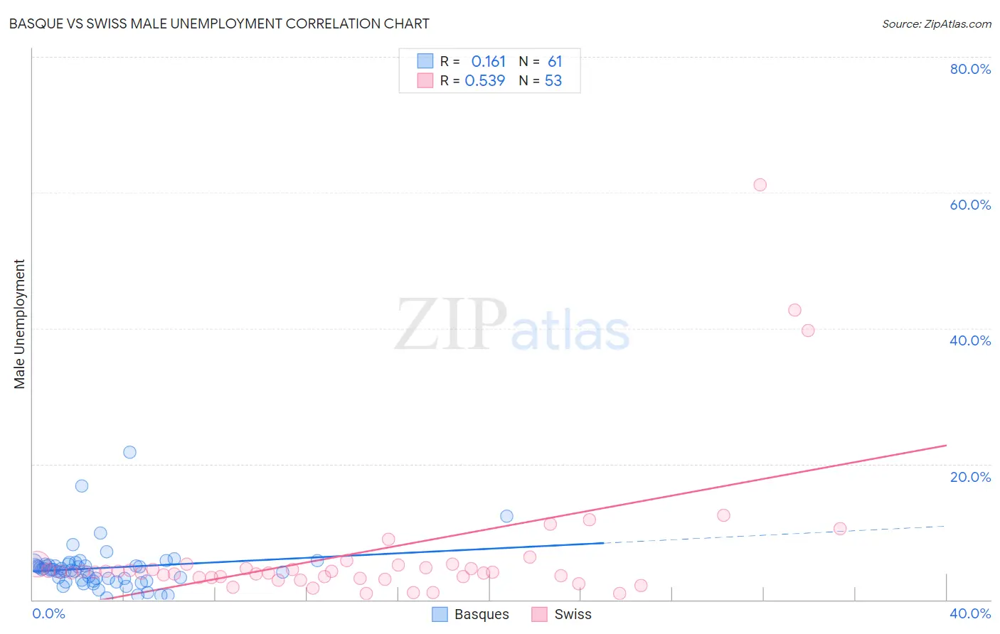 Basque vs Swiss Male Unemployment
