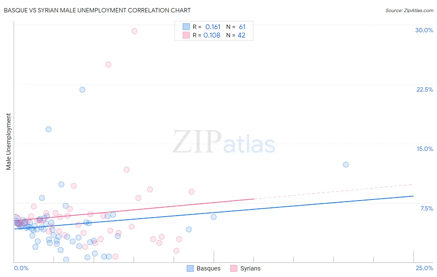 Basque vs Syrian Male Unemployment