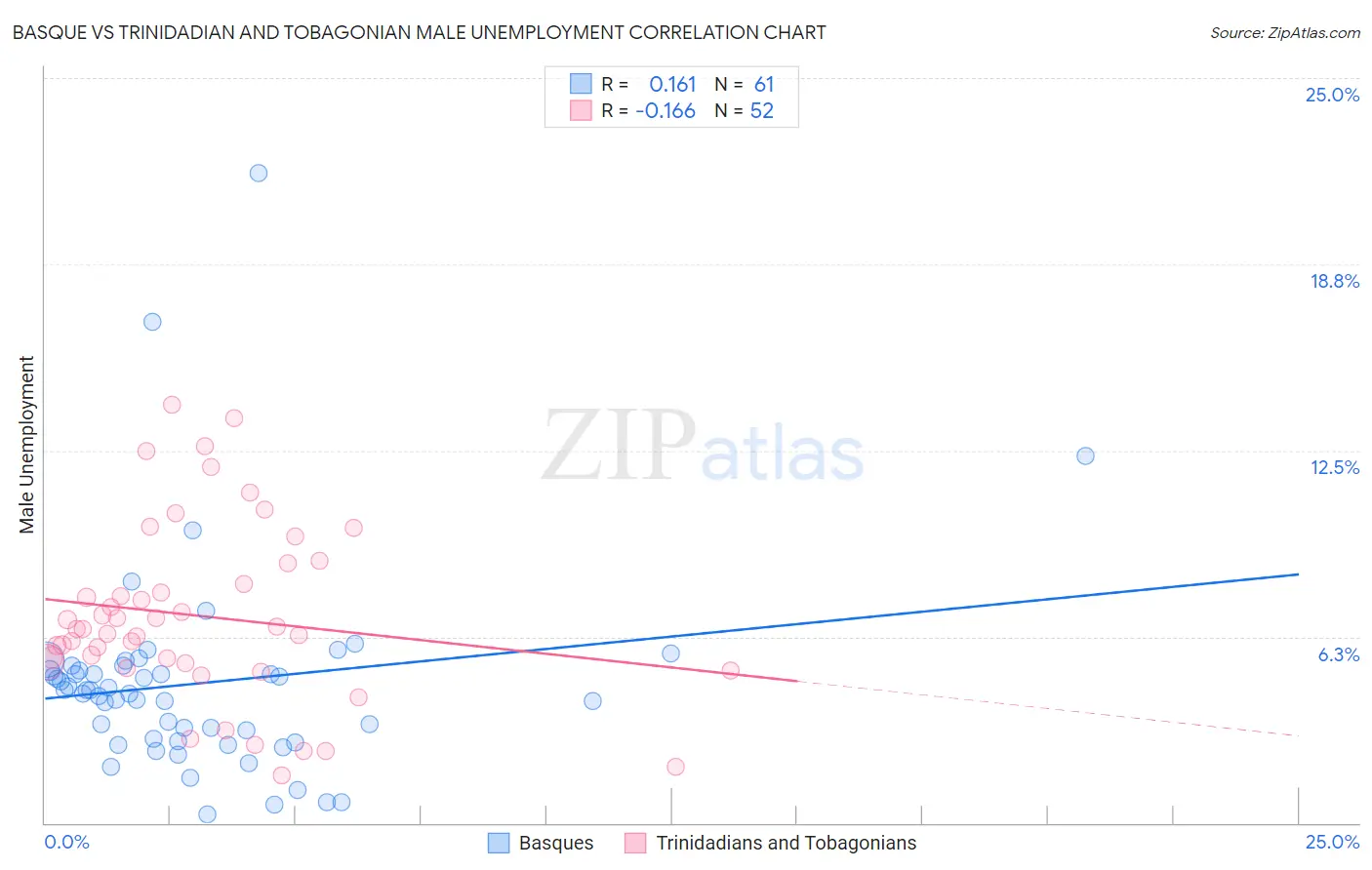 Basque vs Trinidadian and Tobagonian Male Unemployment