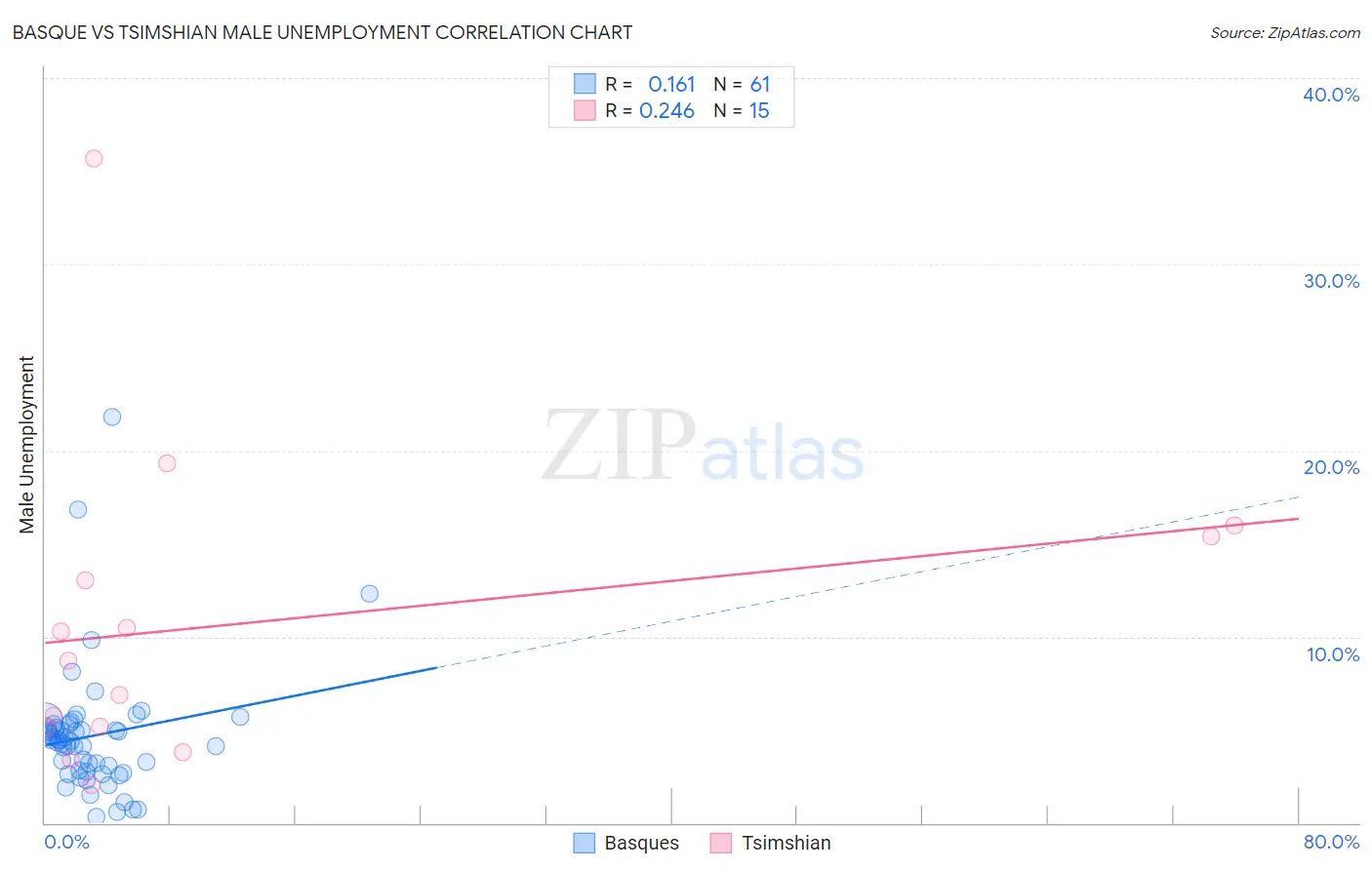 Basque vs Tsimshian Male Unemployment