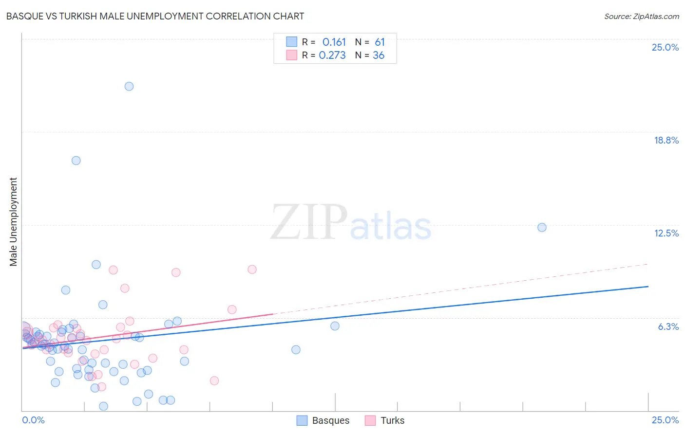 Basque vs Turkish Male Unemployment