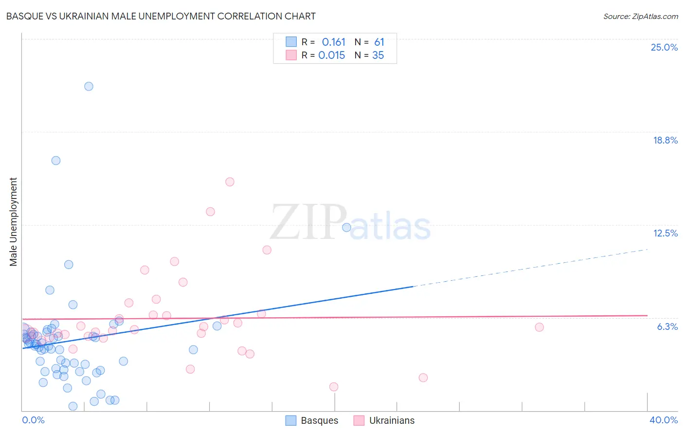 Basque vs Ukrainian Male Unemployment