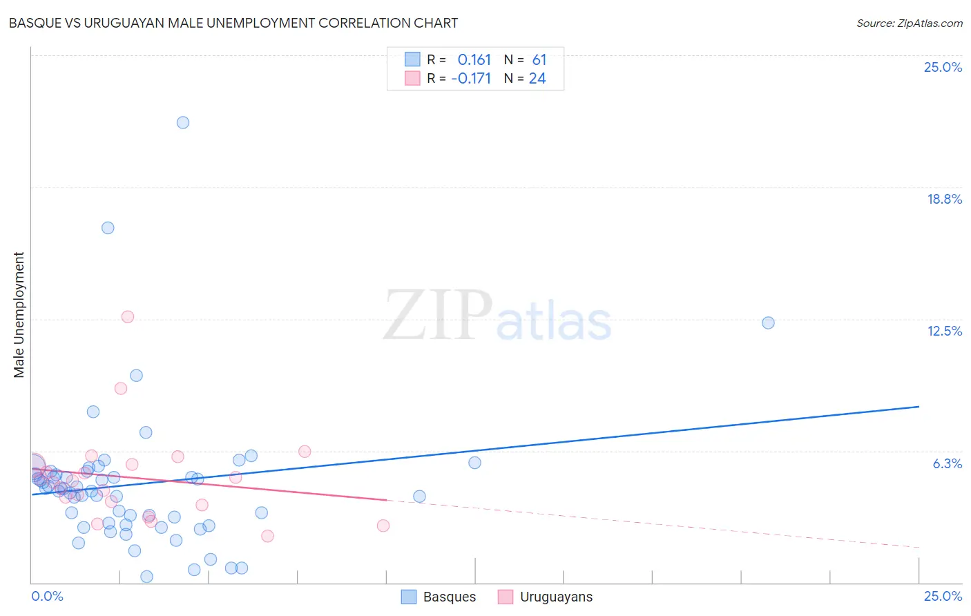 Basque vs Uruguayan Male Unemployment
