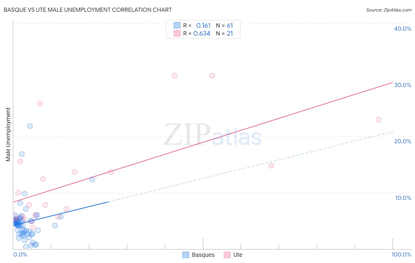 Basque vs Ute Male Unemployment