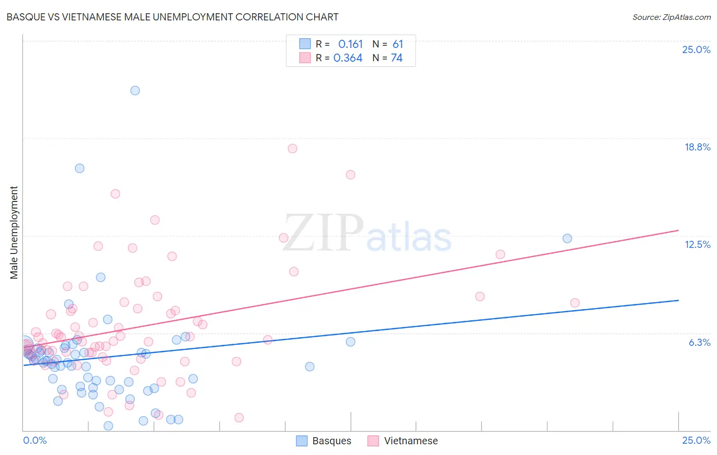 Basque vs Vietnamese Male Unemployment