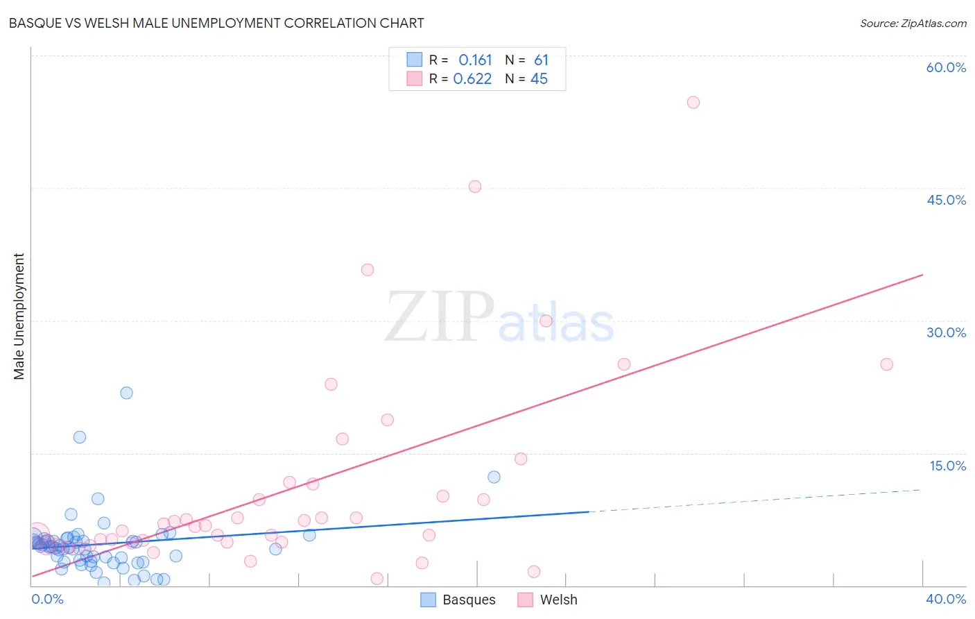 Basque vs Welsh Male Unemployment