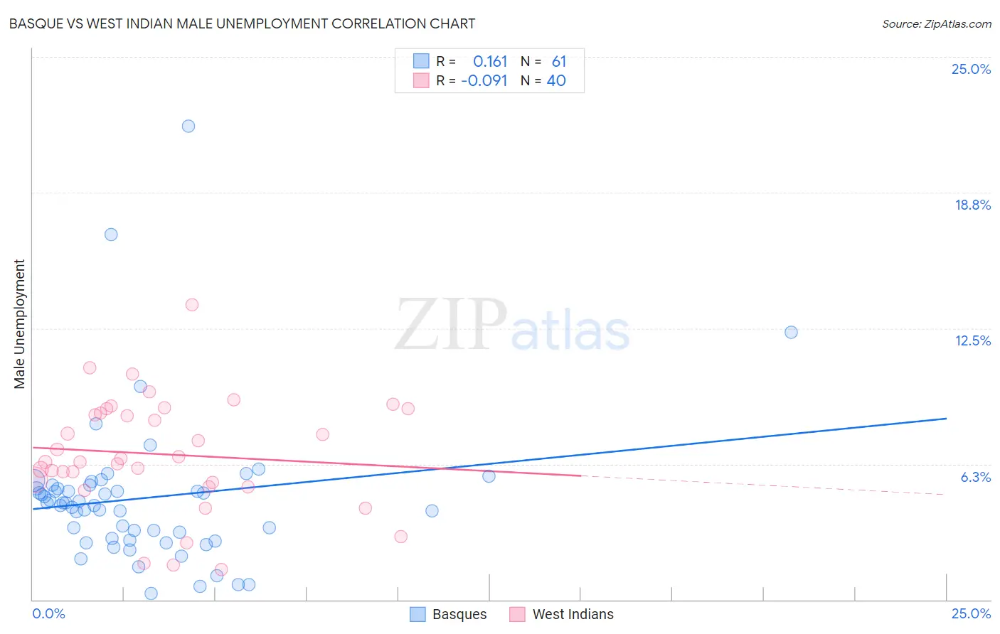 Basque vs West Indian Male Unemployment