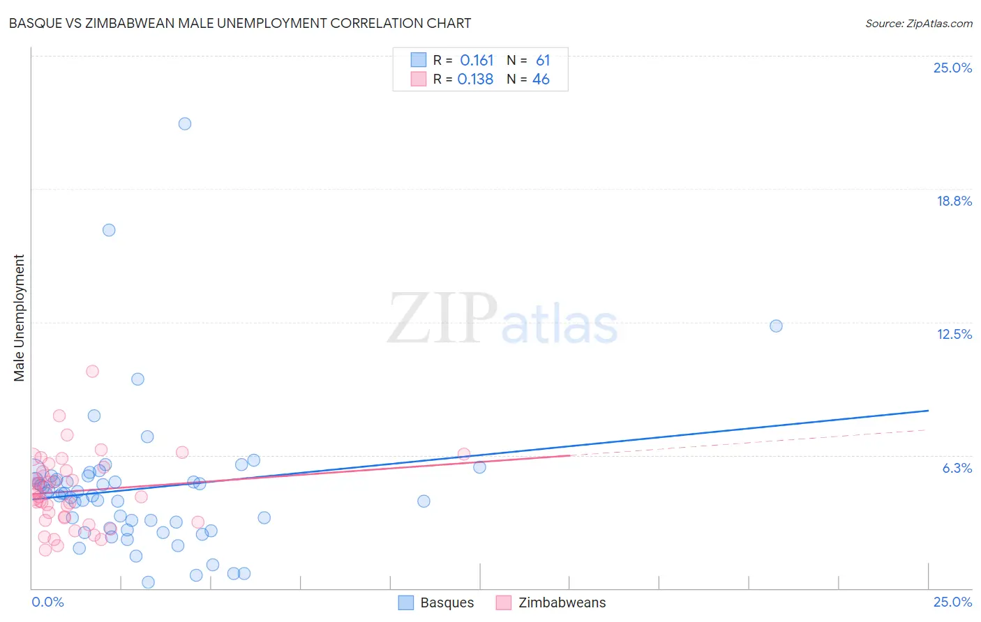 Basque vs Zimbabwean Male Unemployment
