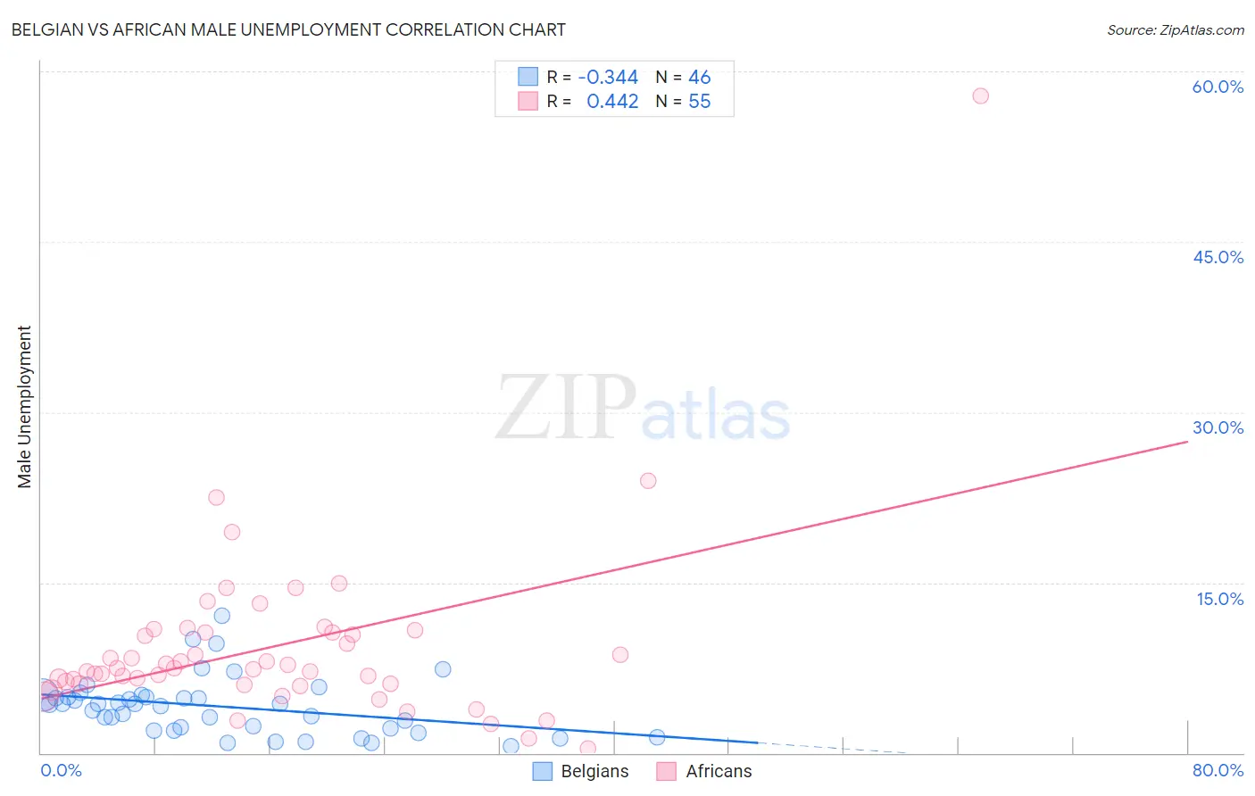 Belgian vs African Male Unemployment