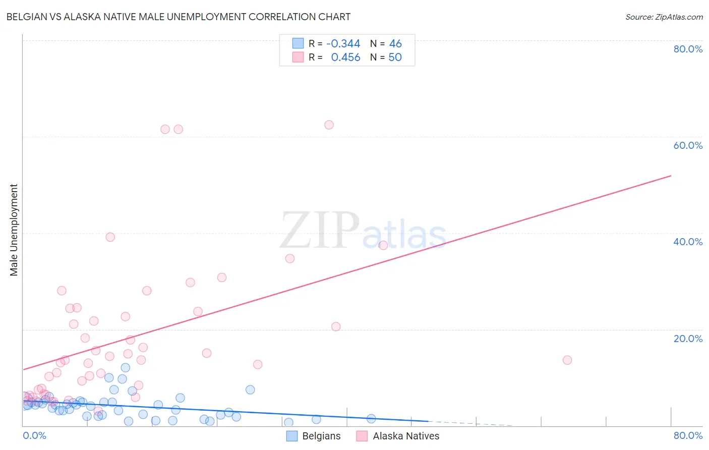 Belgian vs Alaska Native Male Unemployment