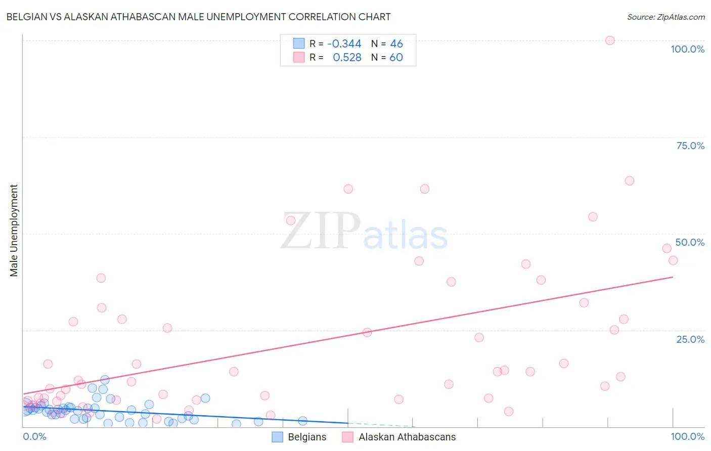 Belgian vs Alaskan Athabascan Male Unemployment