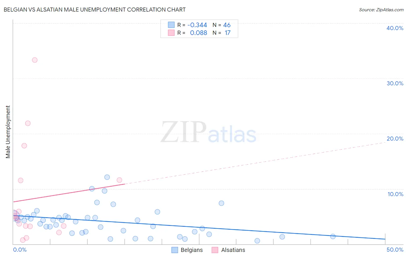 Belgian vs Alsatian Male Unemployment