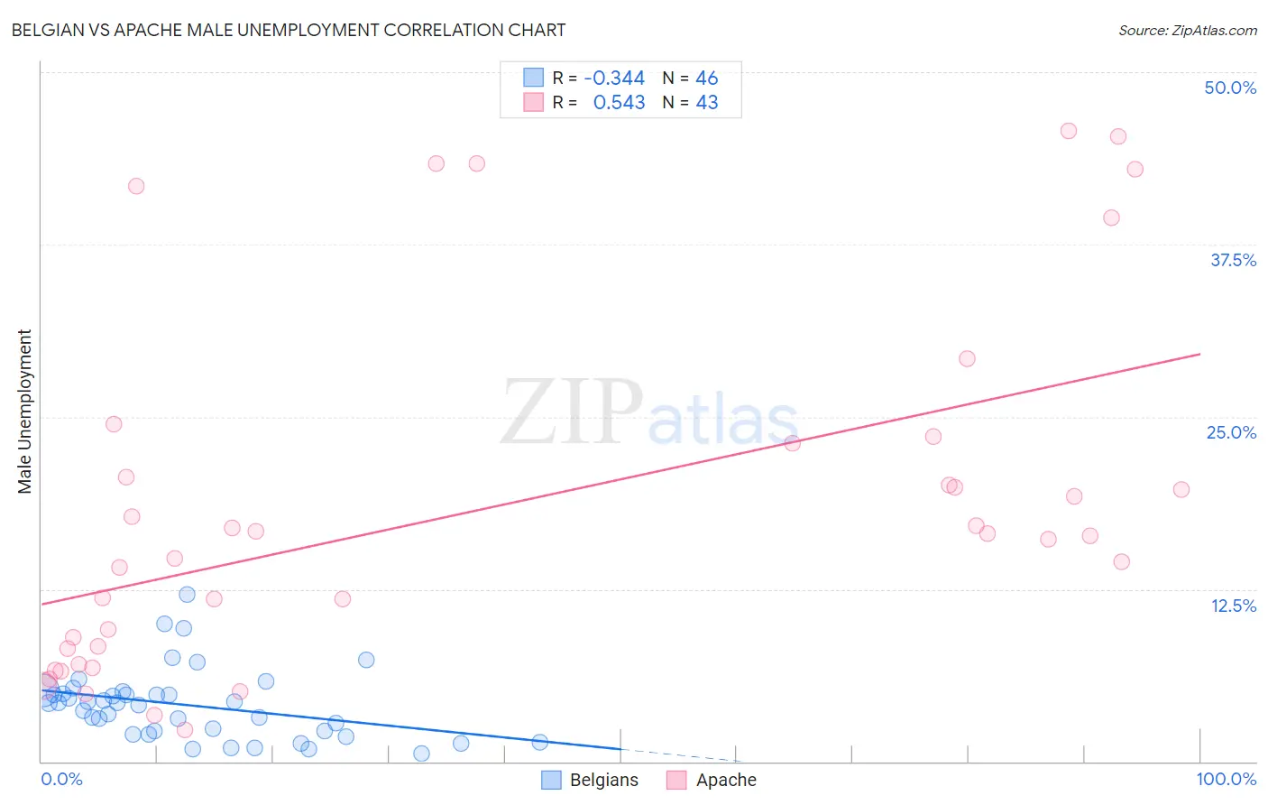 Belgian vs Apache Male Unemployment