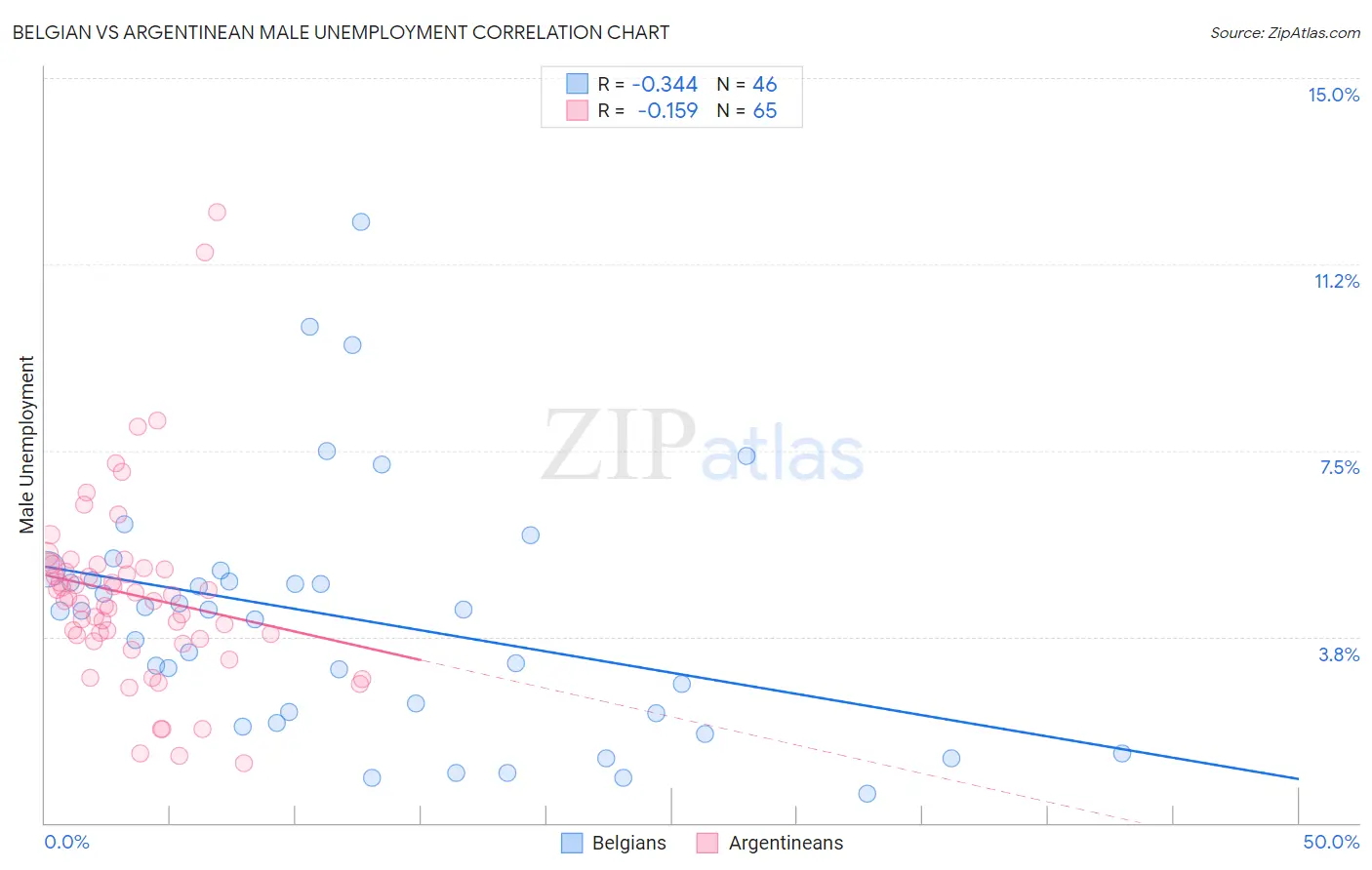 Belgian vs Argentinean Male Unemployment