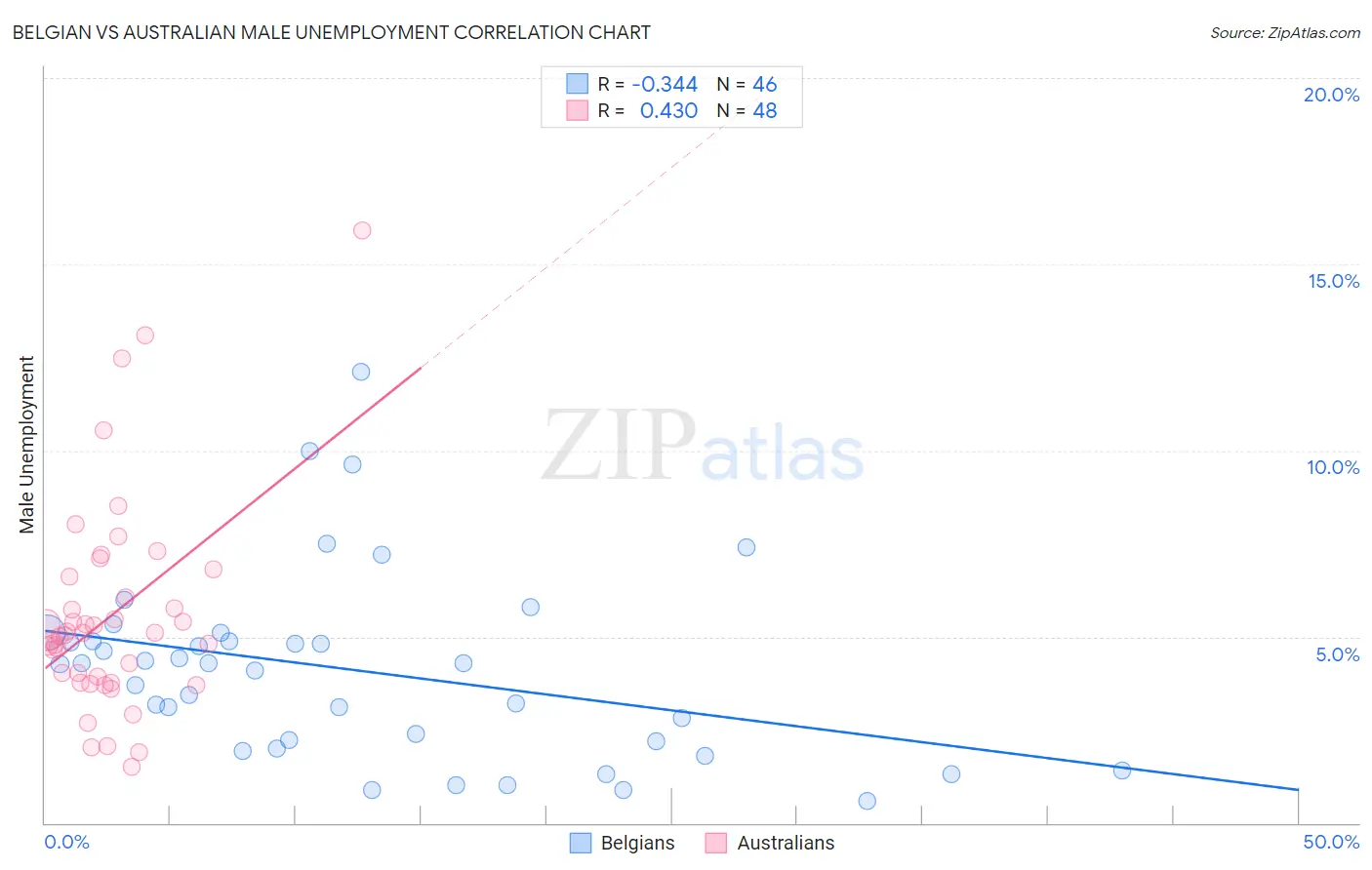 Belgian vs Australian Male Unemployment