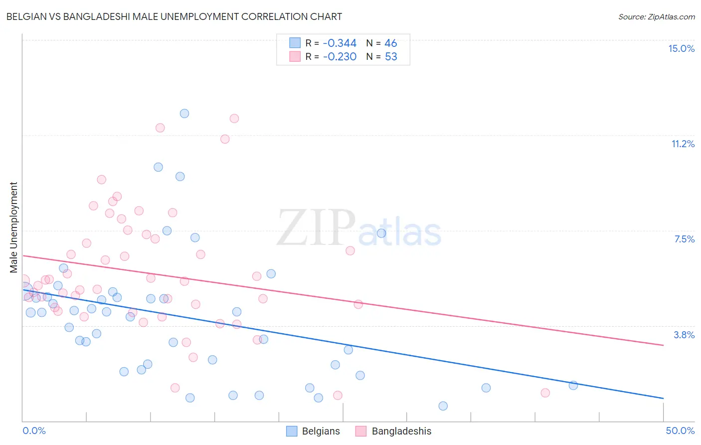 Belgian vs Bangladeshi Male Unemployment