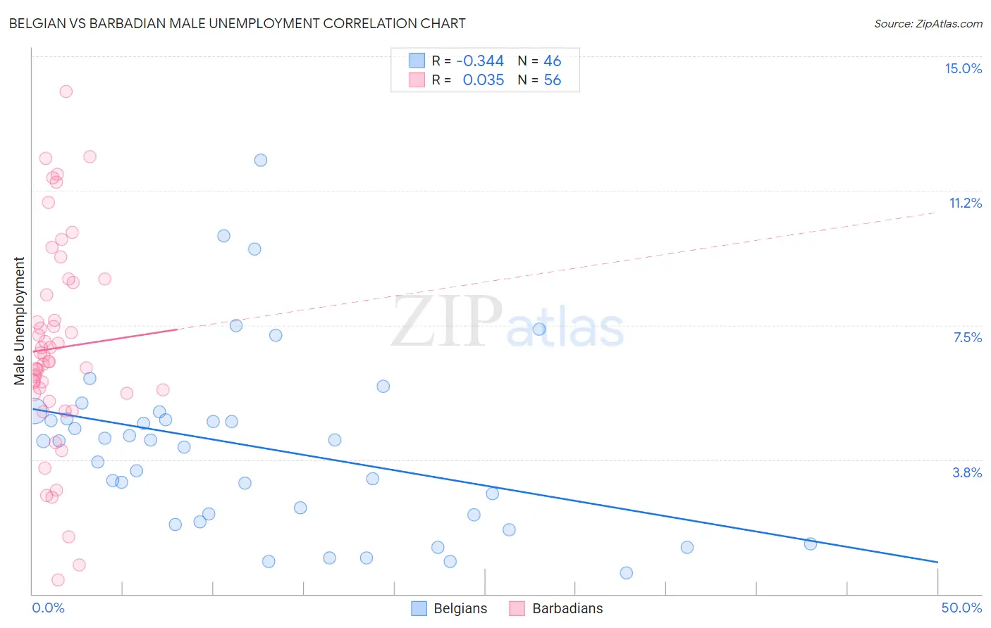 Belgian vs Barbadian Male Unemployment