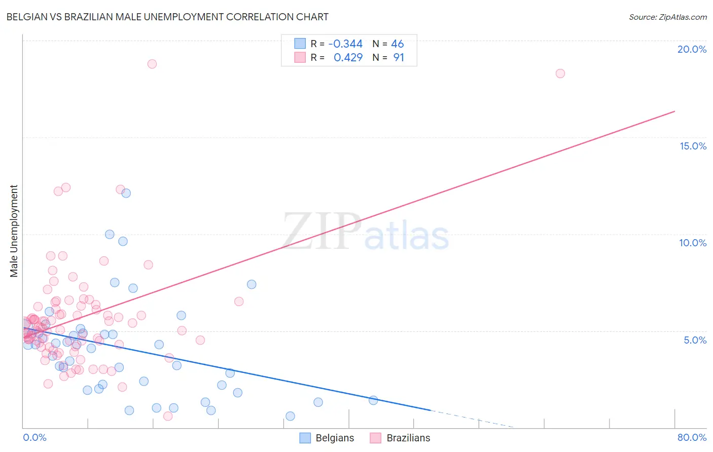 Belgian vs Brazilian Male Unemployment