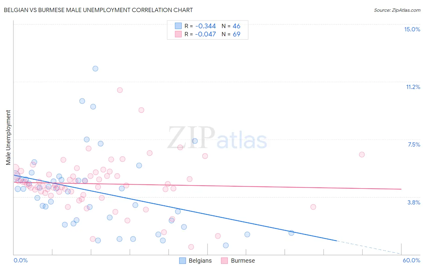 Belgian vs Burmese Male Unemployment