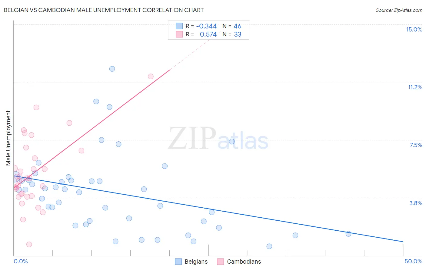 Belgian vs Cambodian Male Unemployment