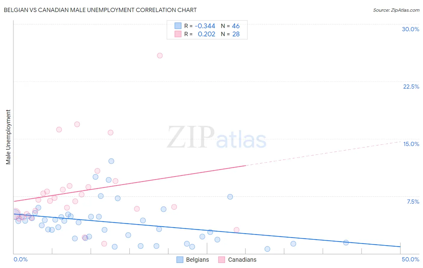 Belgian vs Canadian Male Unemployment