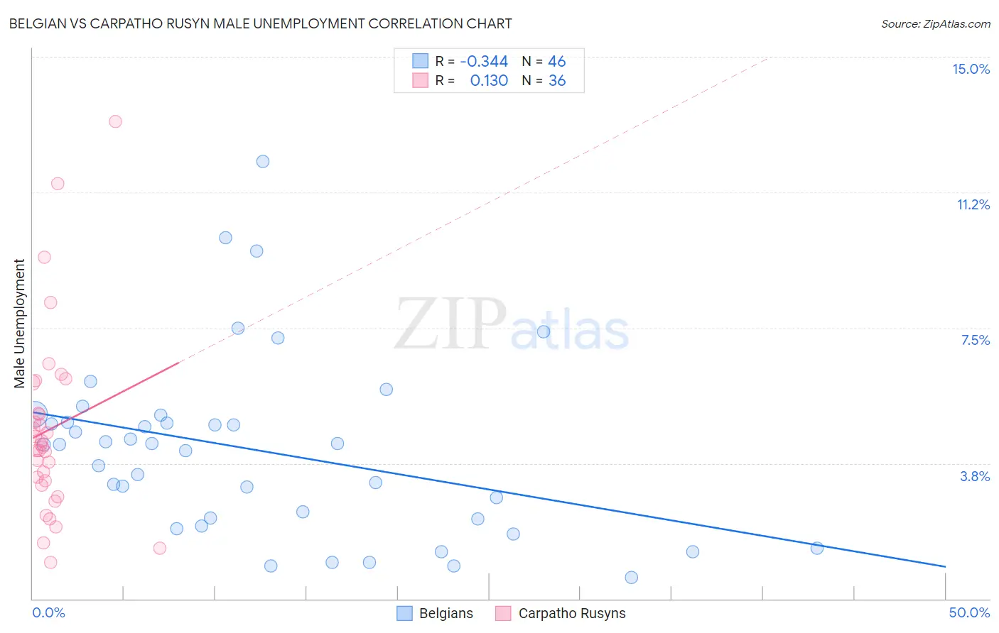 Belgian vs Carpatho Rusyn Male Unemployment