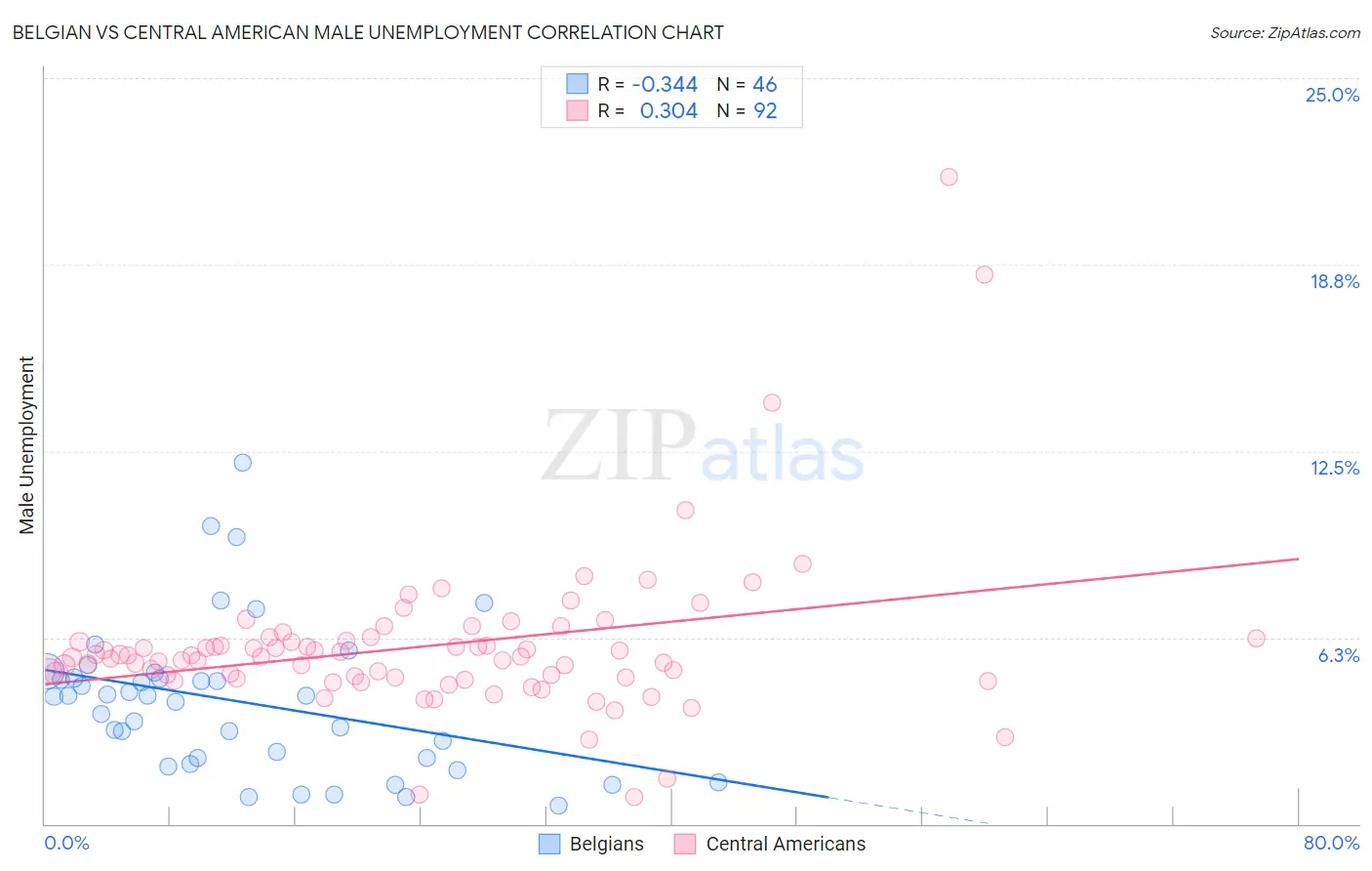 Belgian vs Central American Male Unemployment