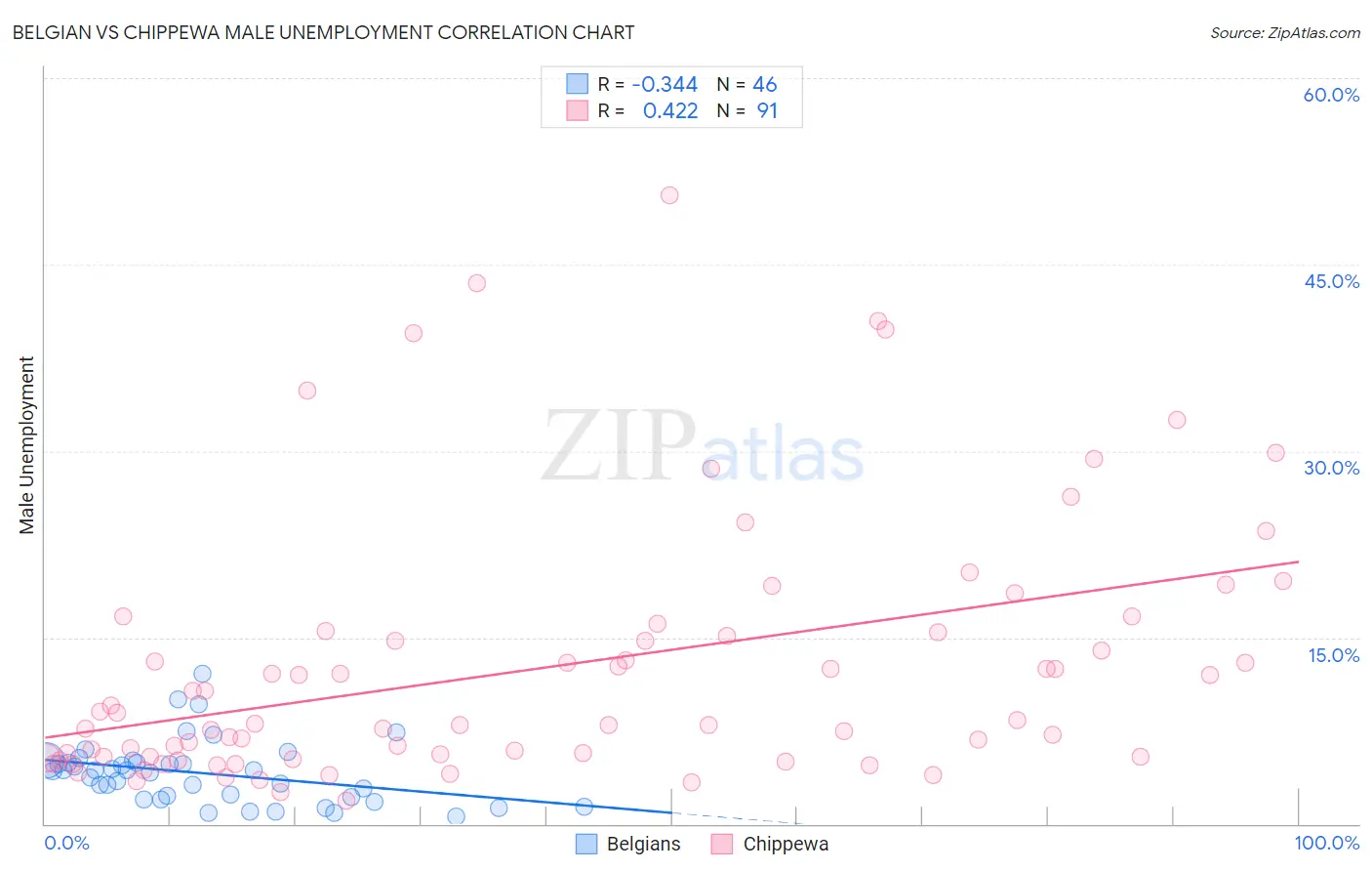 Belgian vs Chippewa Male Unemployment
